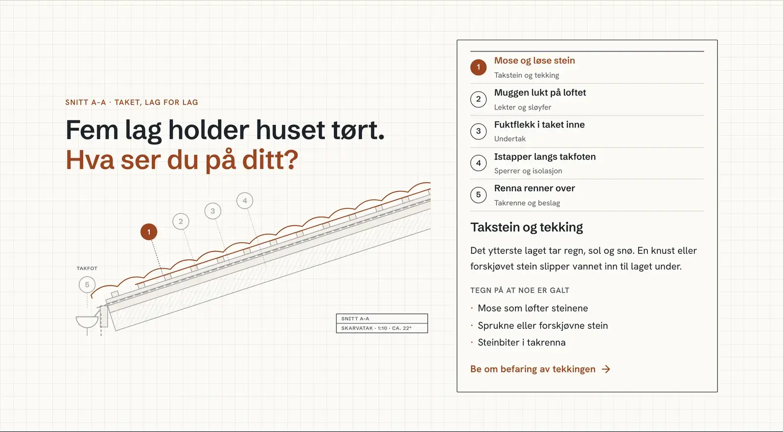 Taket innenfra,
ikke et dronebilde, på siden